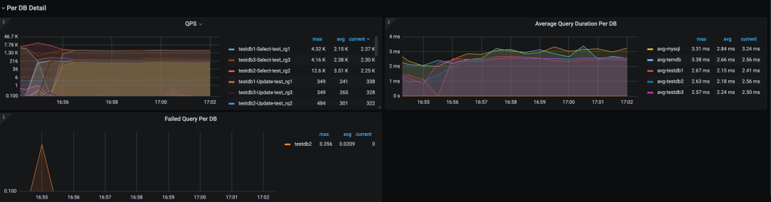 图十七 细粒度的 QPS 和 Average Duration 监控面板