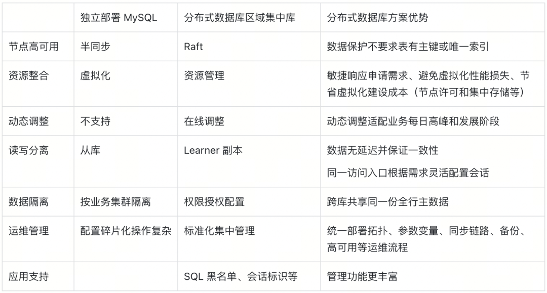 表五 区域集中库特性对比