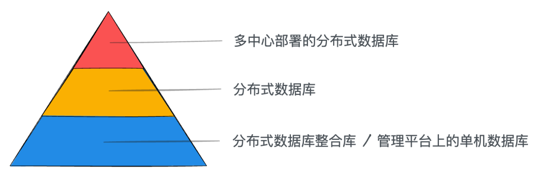 图十八 数据库能力分层模型