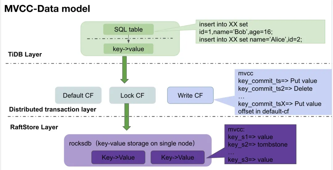 MVCC-Data-model