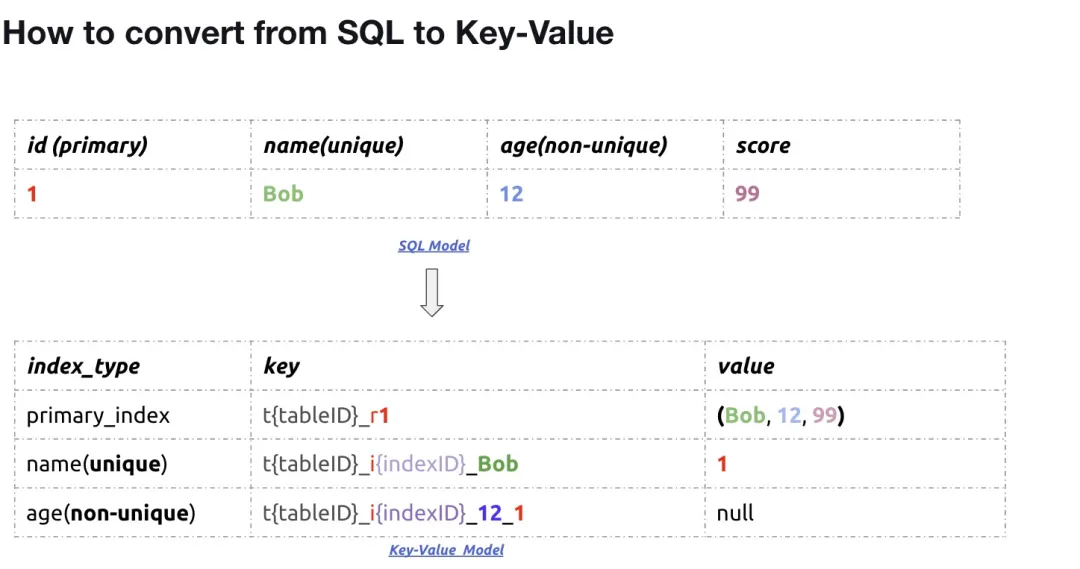 How to convert from SQL to Key-Value