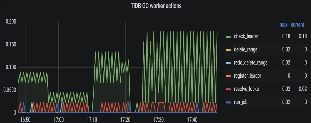 TiDB GC worker actions