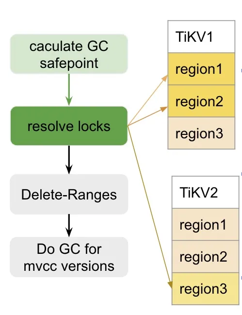 Resolve locks 具体过程