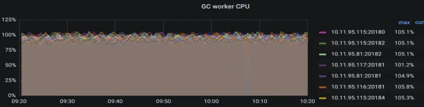 GC worker CPU