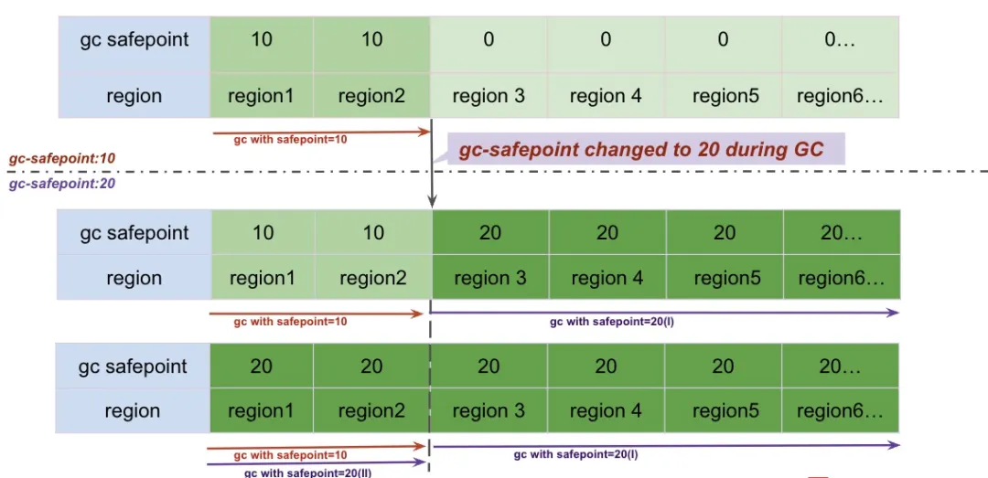 GC safepoint 更新