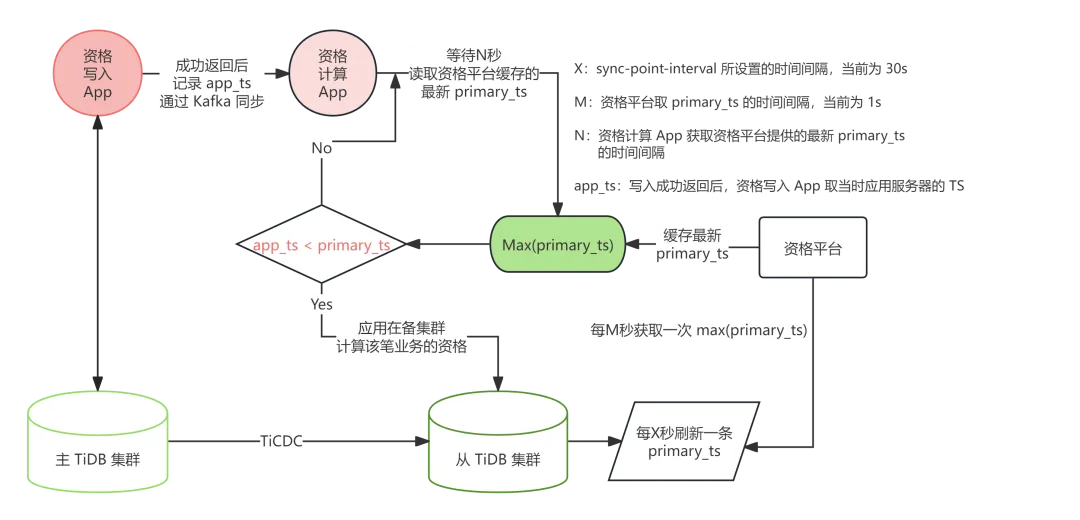 启用 Syncpoint 后的资格落地计算流程