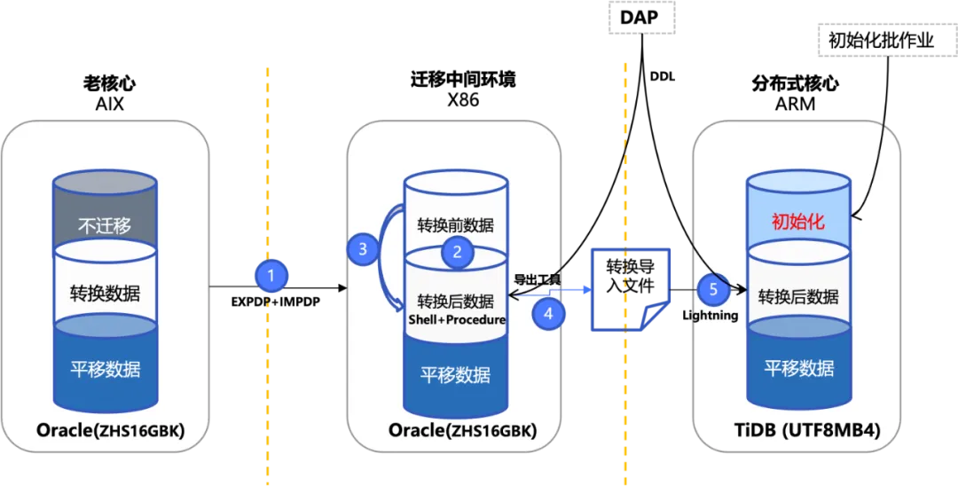 数据移形全流程示意图