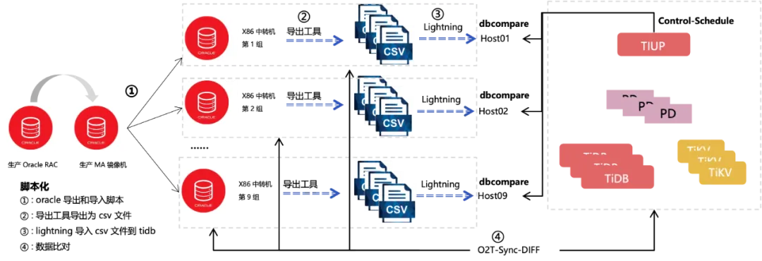 整体迁移分组及脚本化的全景流程图