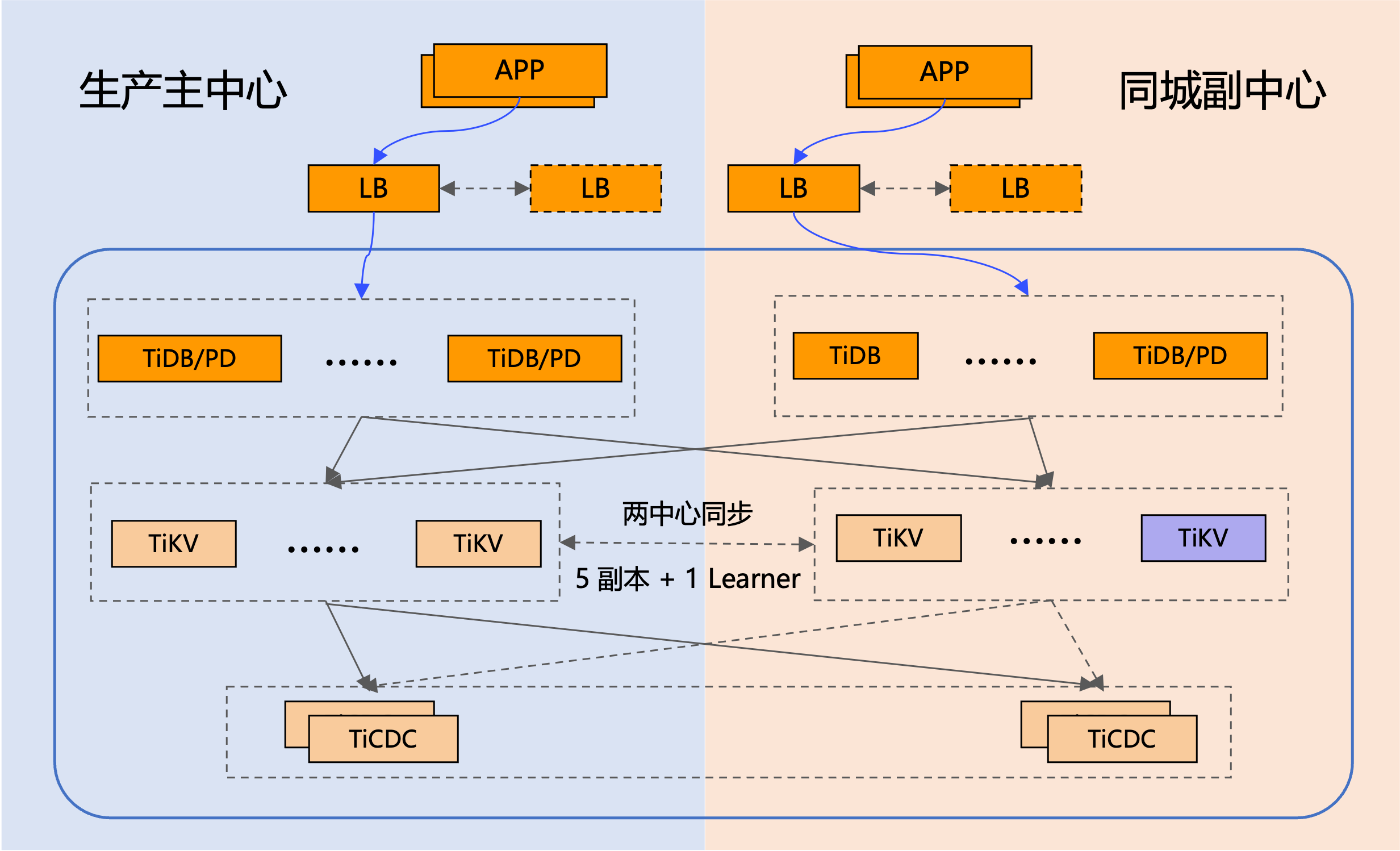 TiDB 双中心双活部署架构示意图