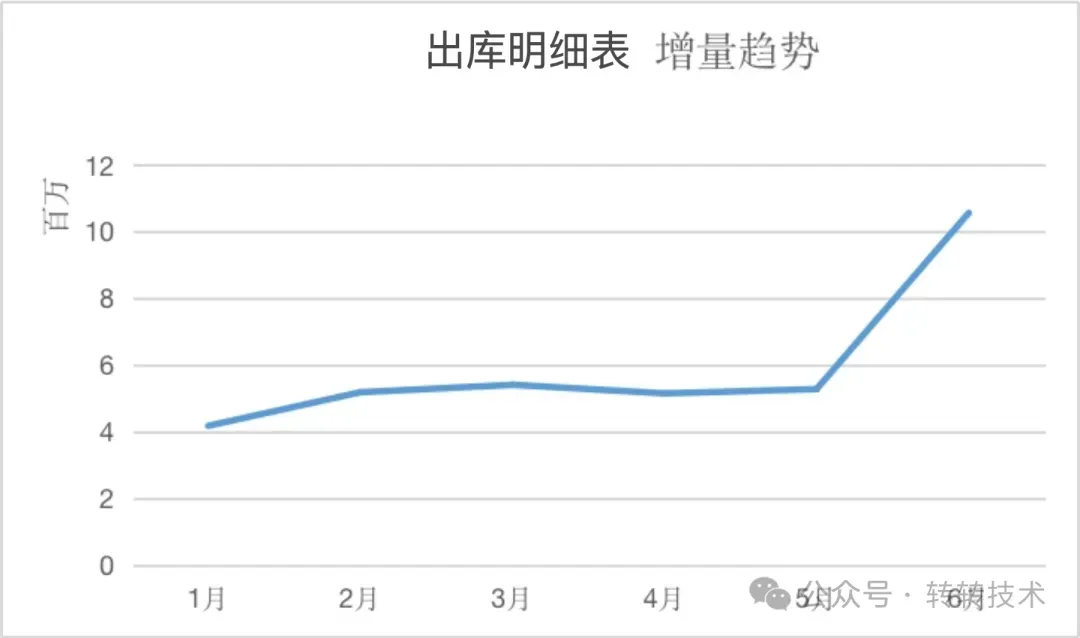 表数据增量趋势图