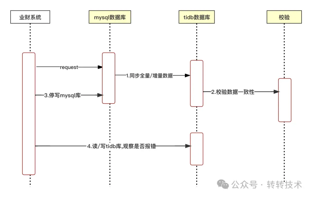 迁移过程要求