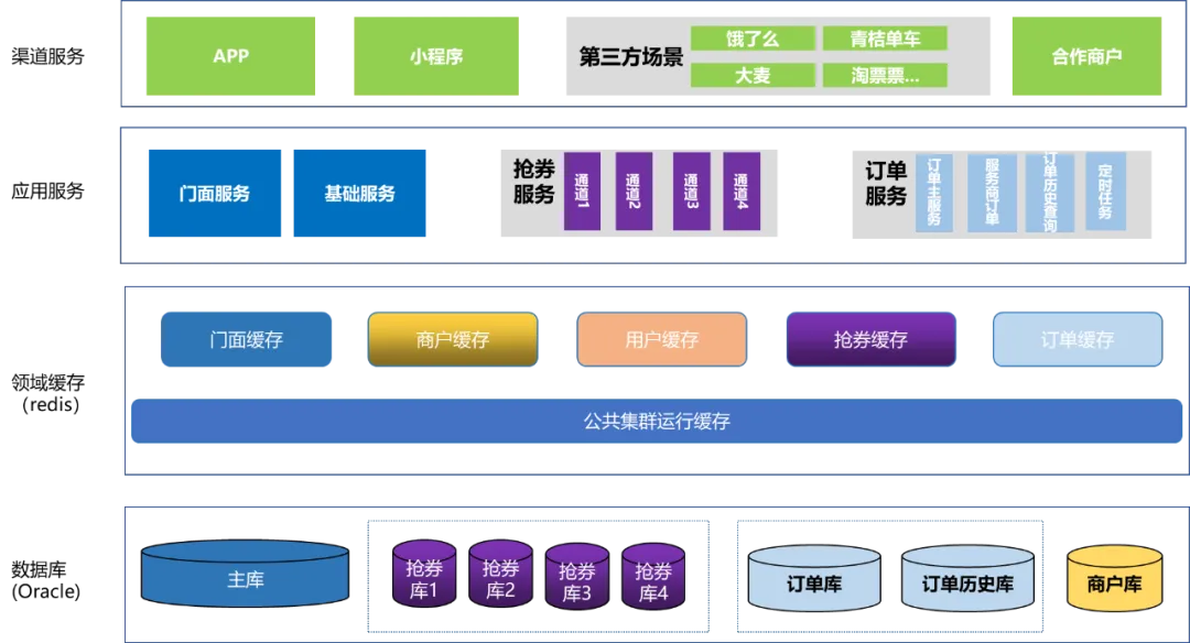 改造前基于分库分表的数据架构