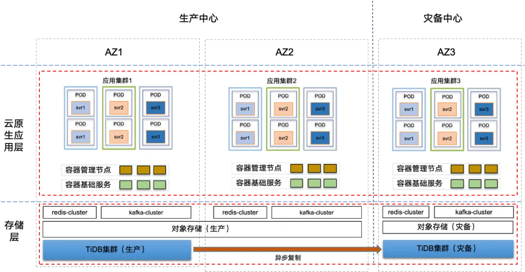 分布式数据库 TiDB 高可用部署示意图