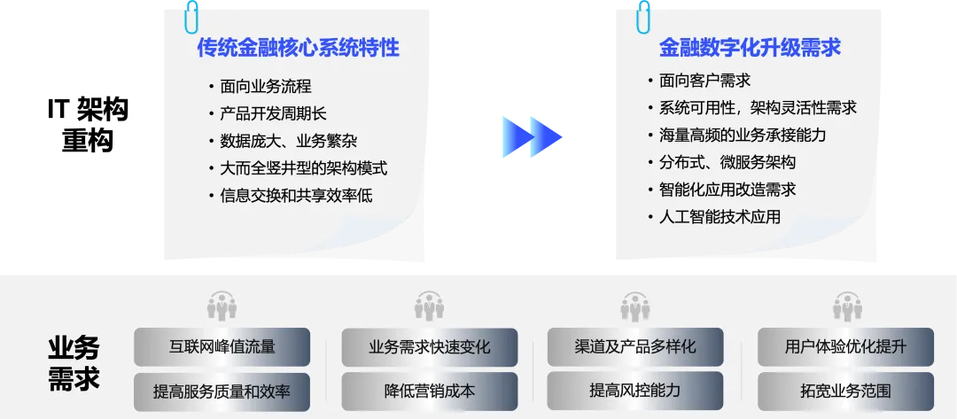 金融数字化升级需求