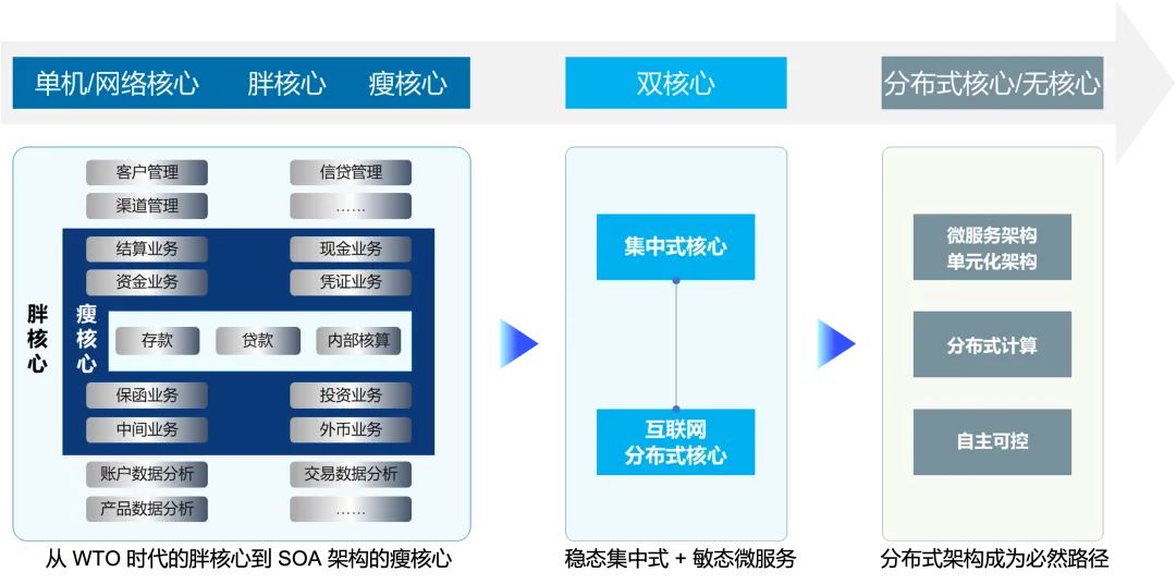 分布式架构成为必然路径