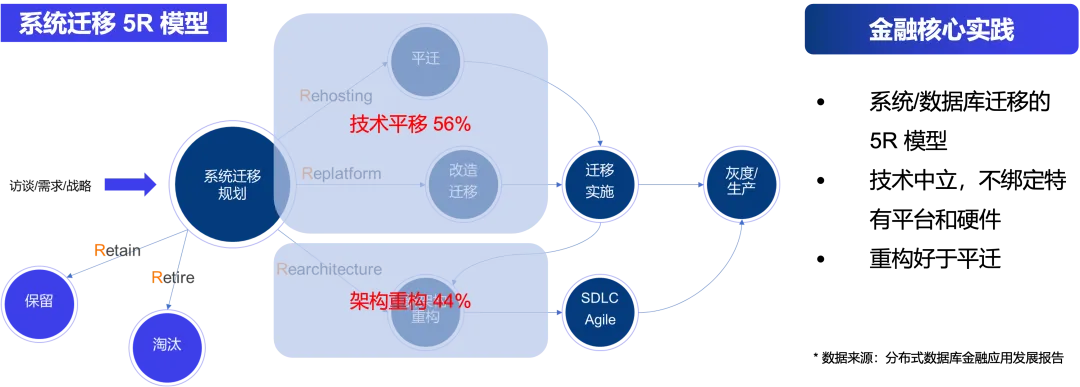 系统迁移 5R 模型