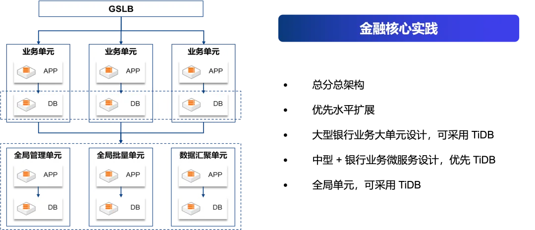 金融核心实践