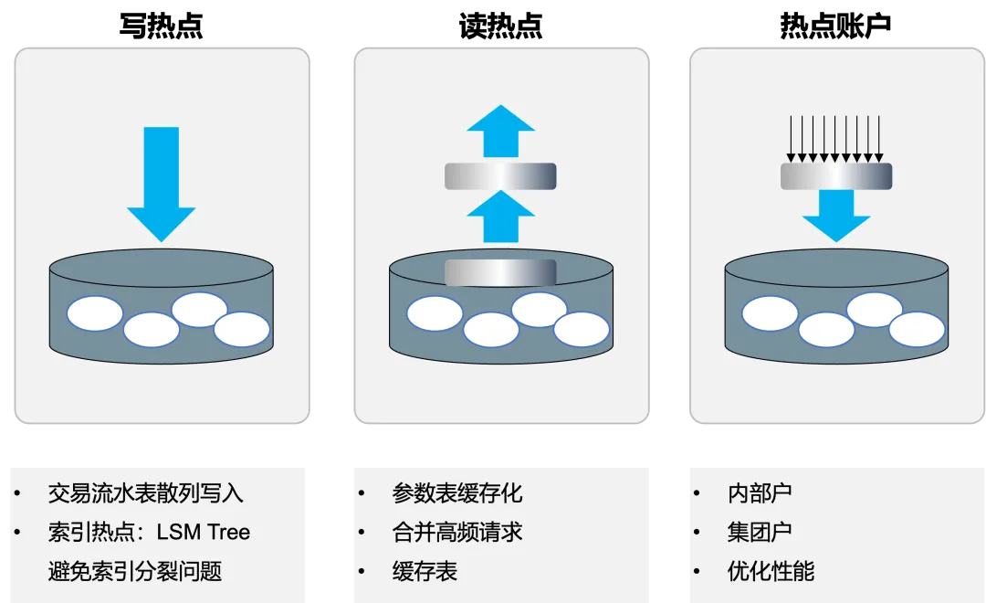 热点数据访问