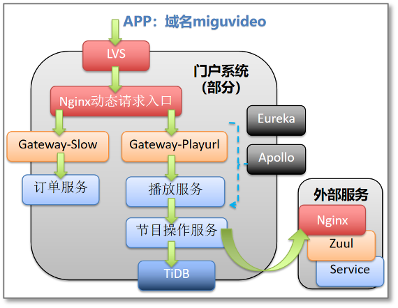 微服务架构示意图