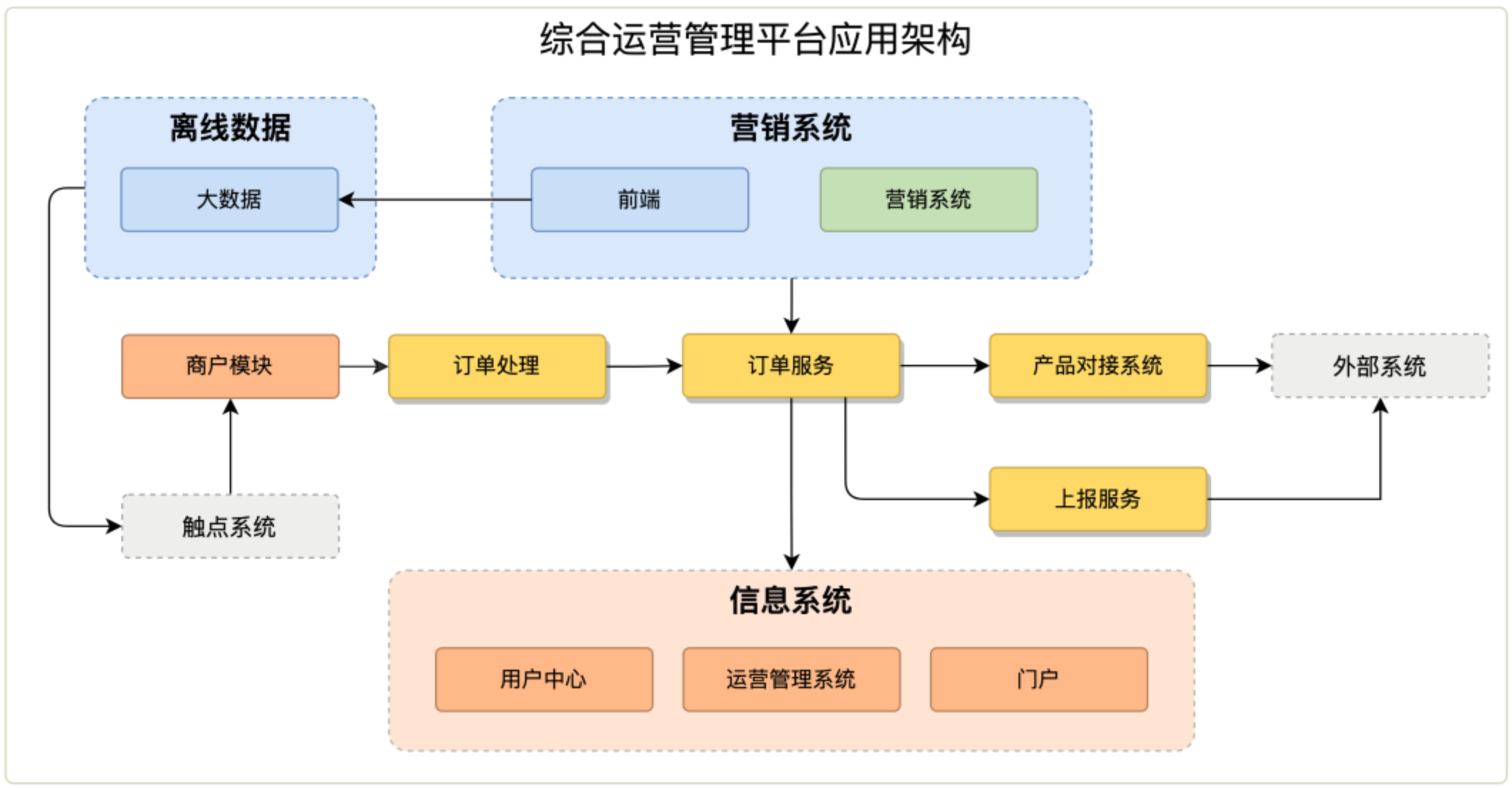 综合运营管理平台应用架构图