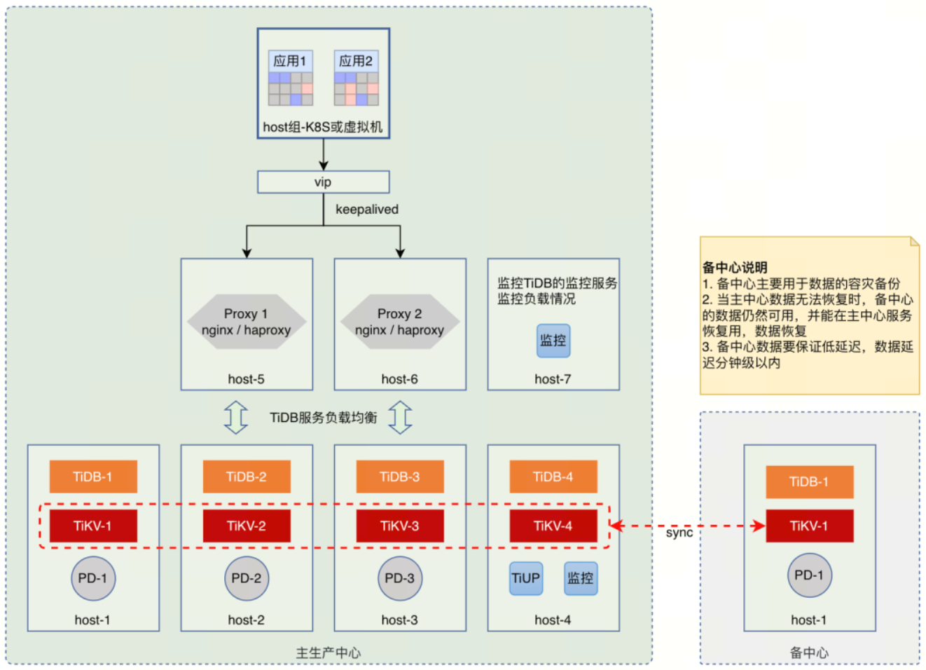 TiDB 部署架构示意图