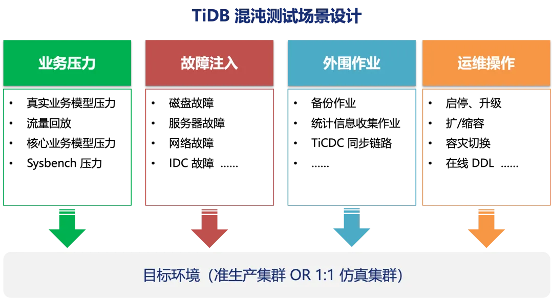 TiDB混沌测试场景设计