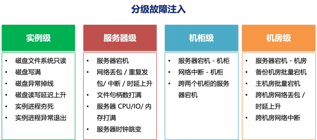 分级故障注入策略