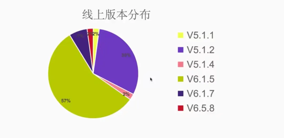 线上版本分布