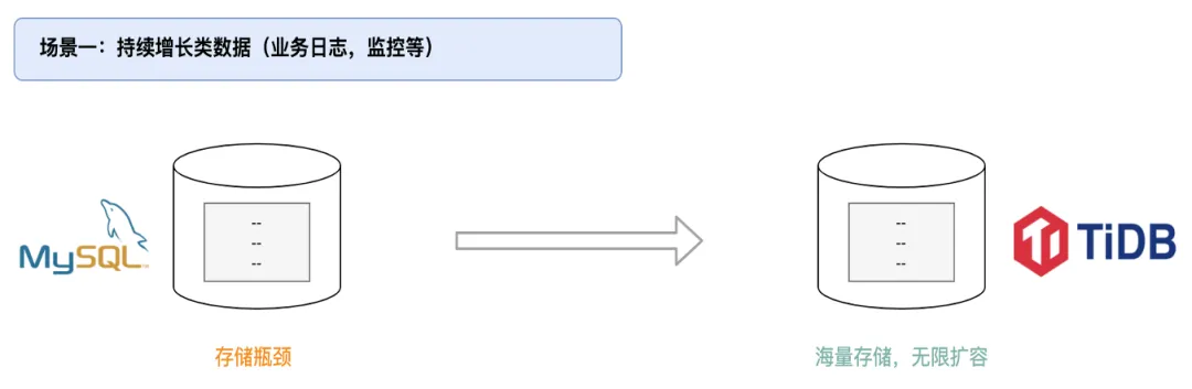 持续增长类数据