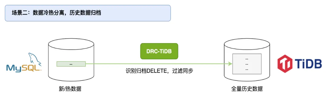 冷热数据分离