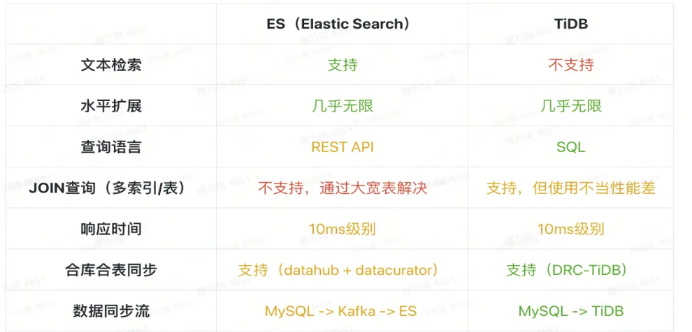 ES 与 TiDB对比