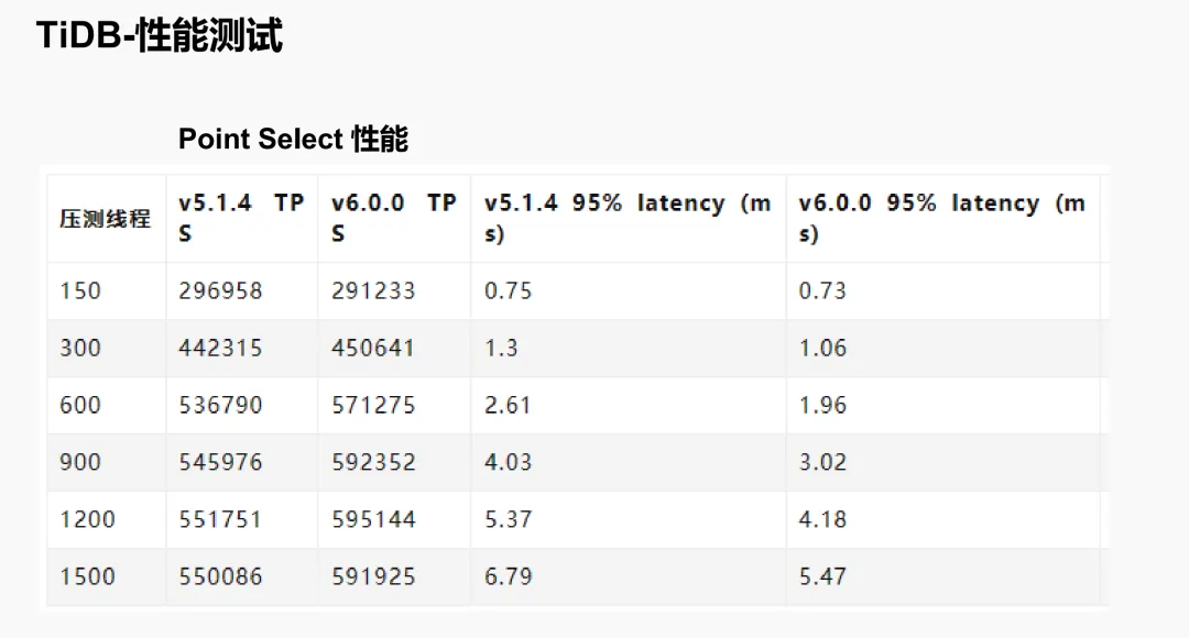 TiDB 性能测试 2