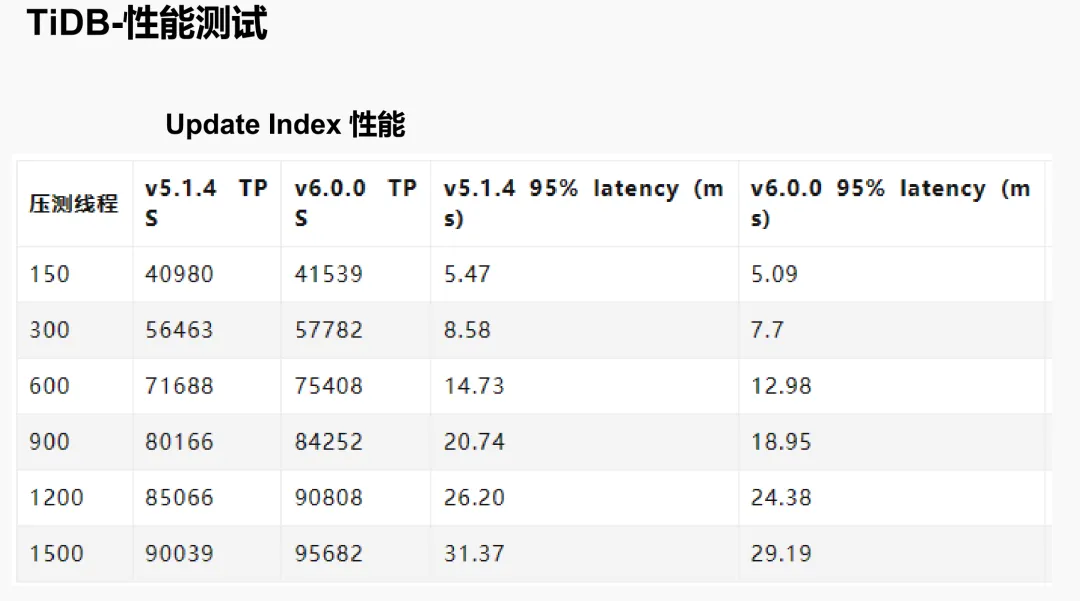 TiDB 性能测试 4