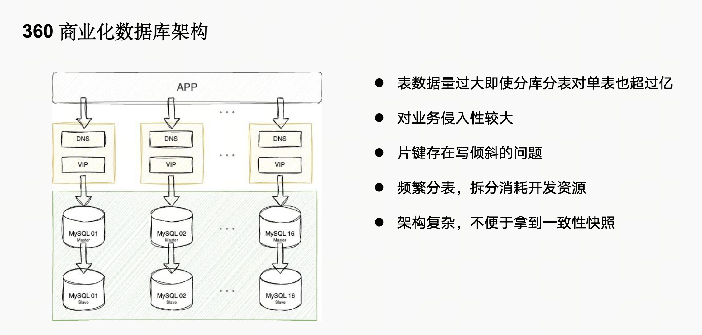 360 商业化数据库早期架构