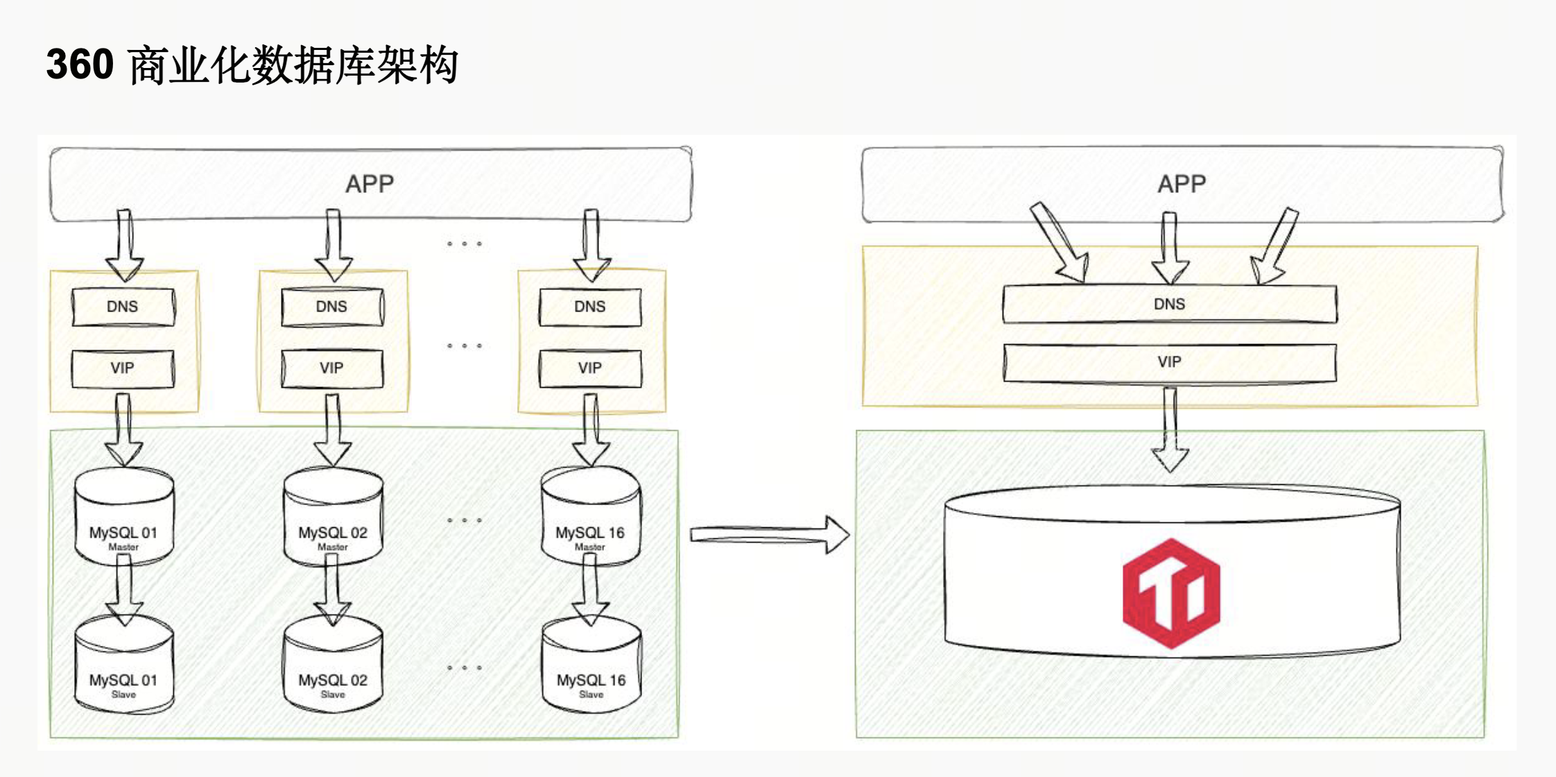 360商业化数据库架构-TiDB