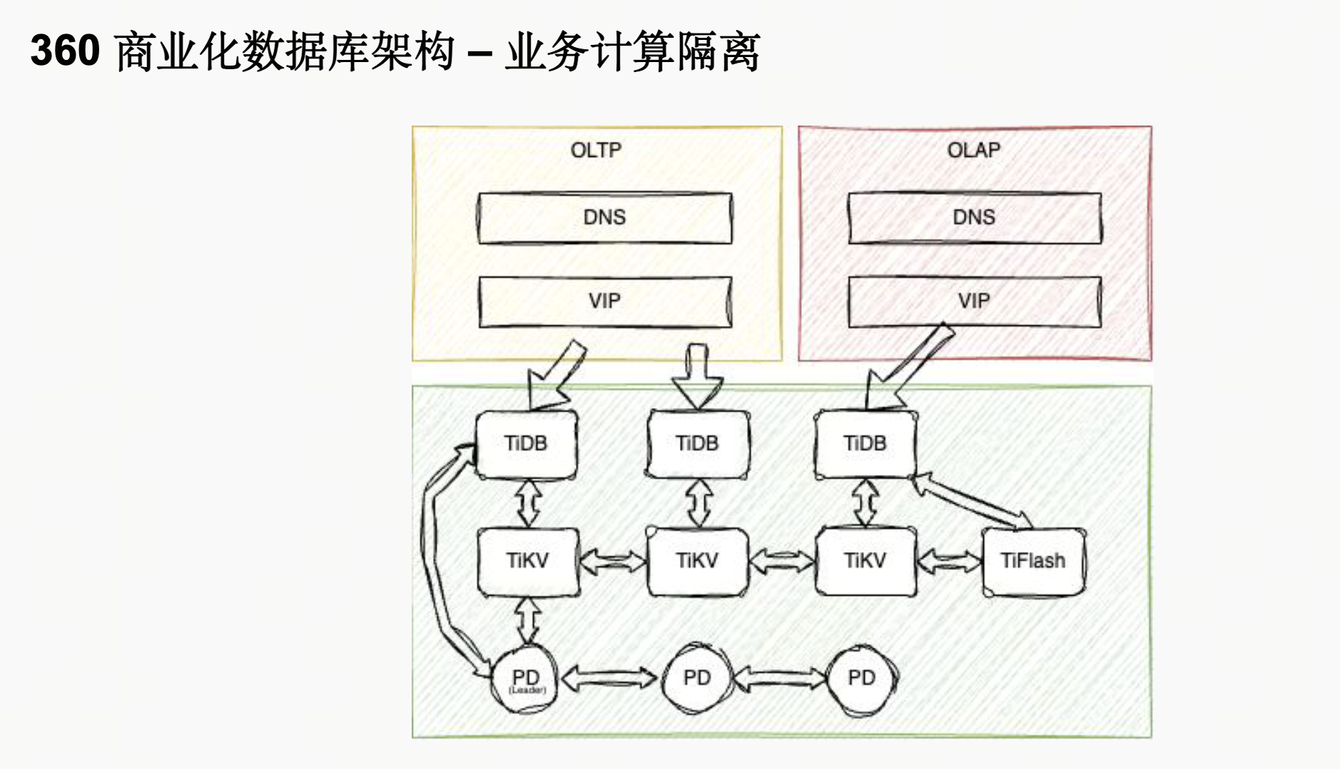 业务计算隔离