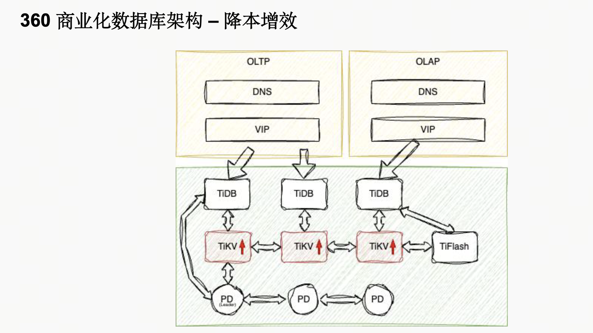 降本增效