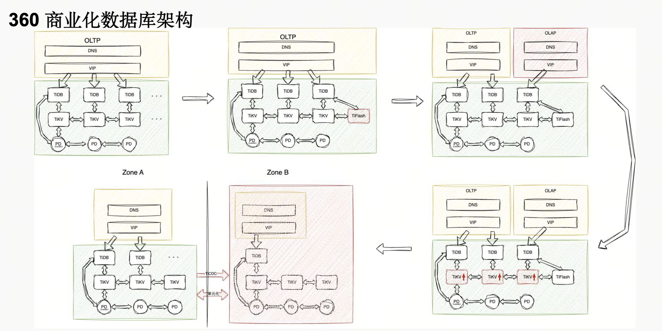 商业化 TiDB 架构演进总览