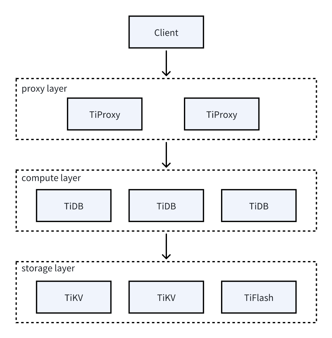 TiProxy