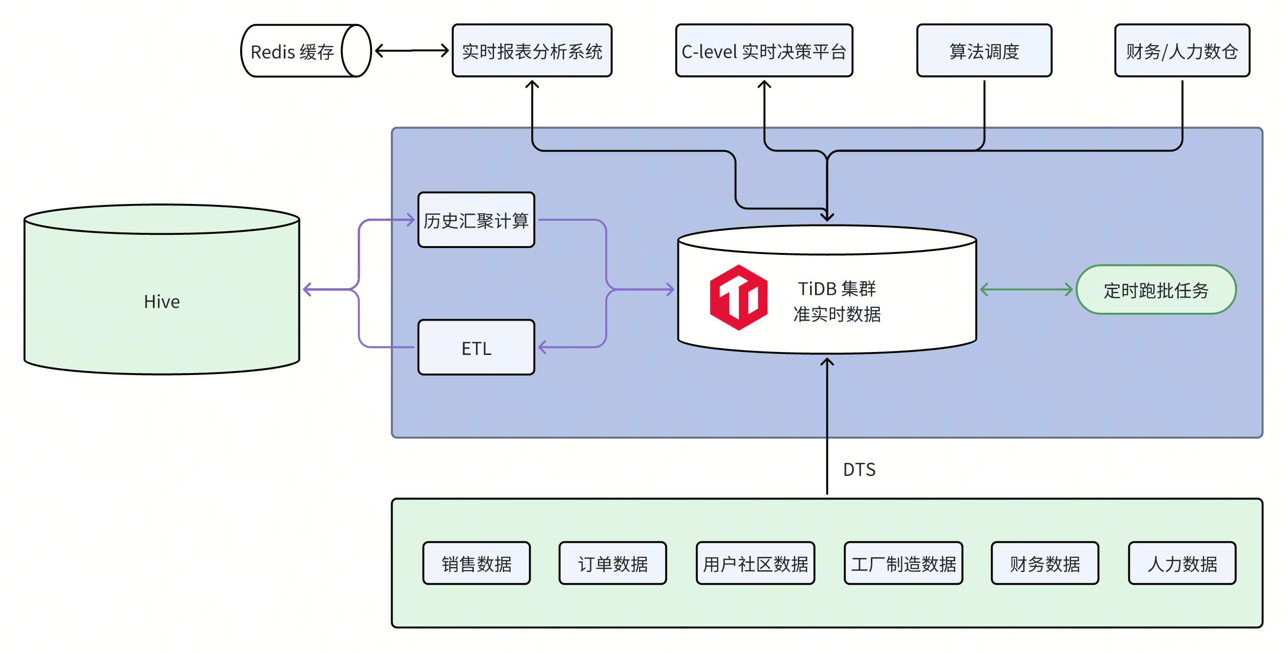 理想汽车实时决策平台