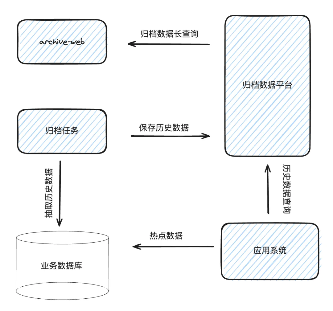 数据归档