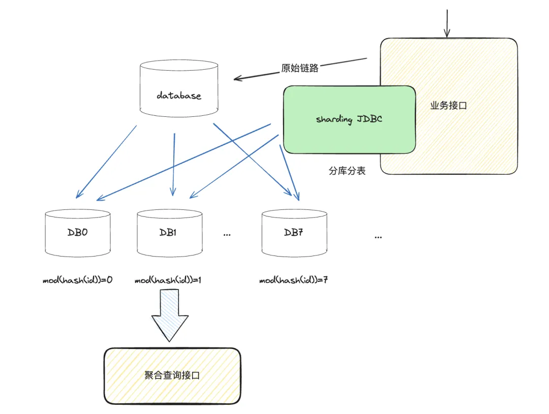 分库分表