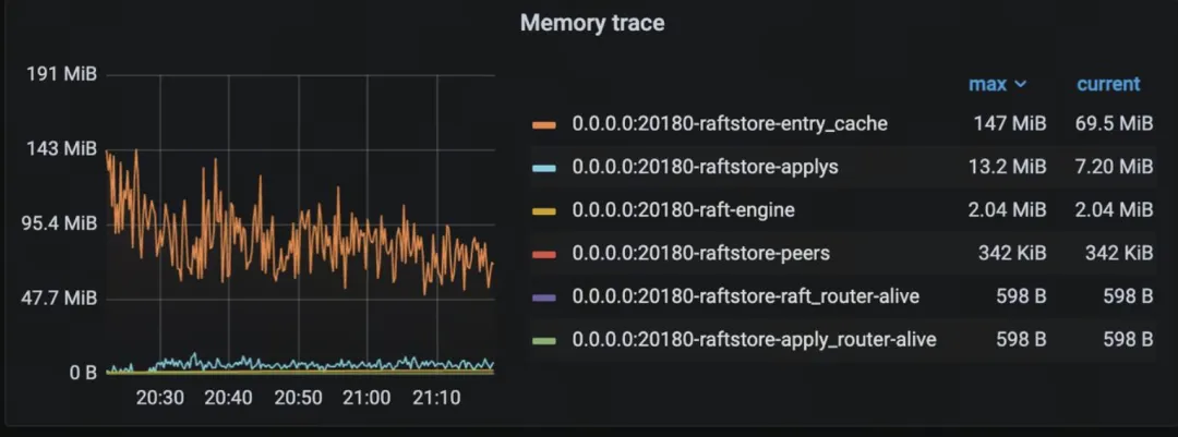 Memory Trace