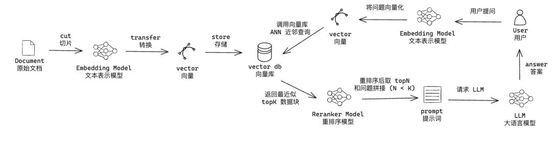 RAG 流程