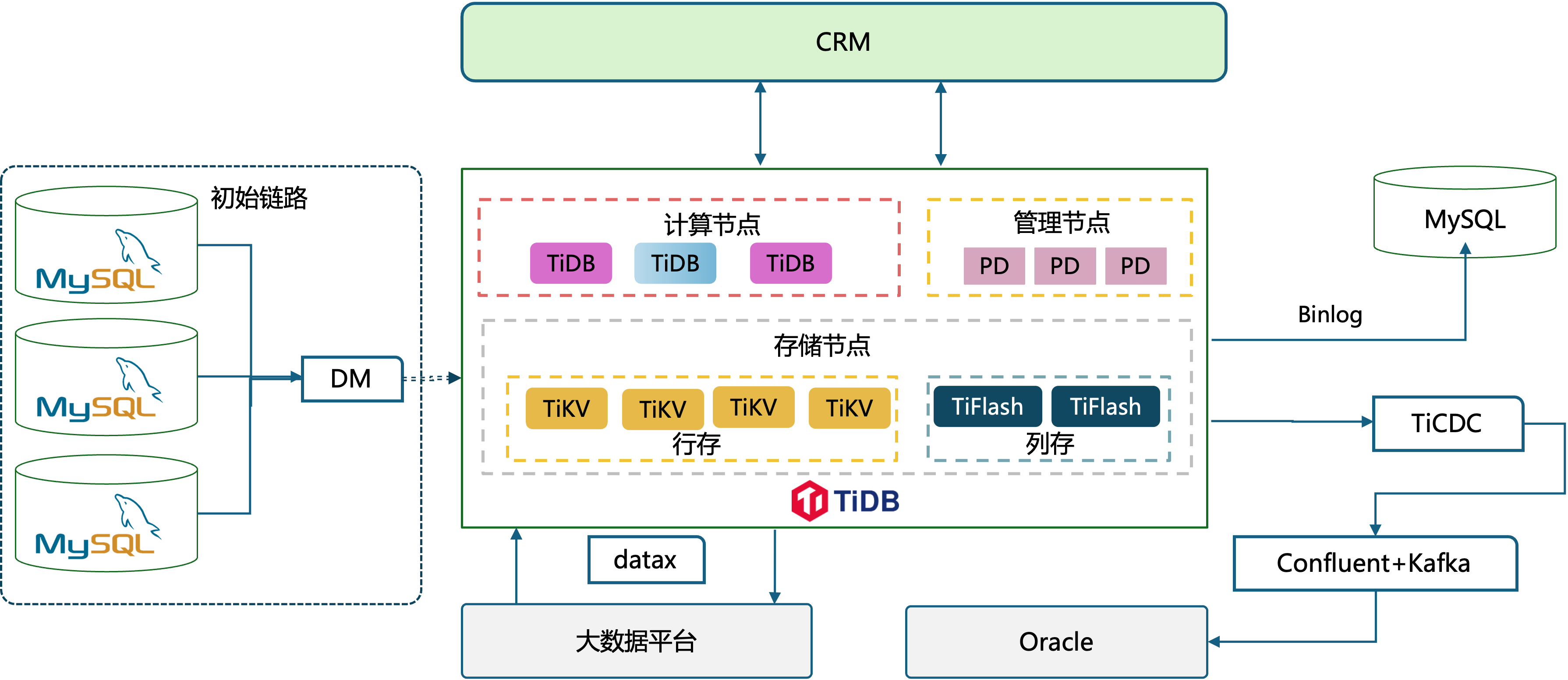 漱玉平民 CRM 系统数据链路示意图