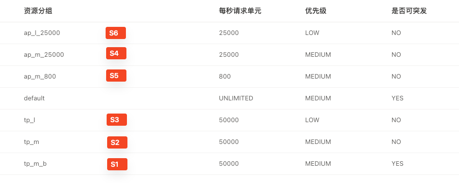 TiDB 租户和资源组对应关系