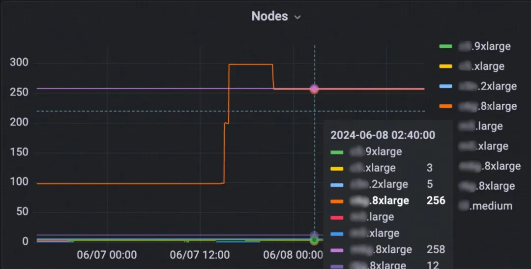 Nodes