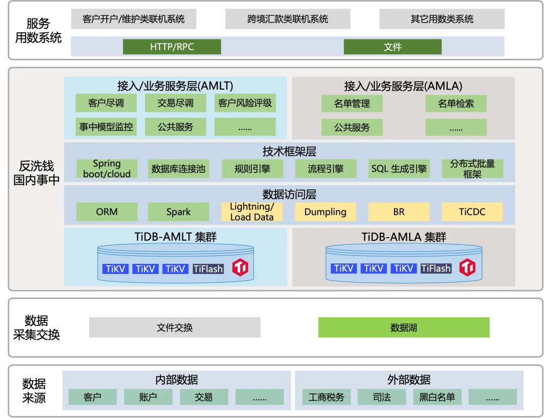 反洗钱业务系统架构