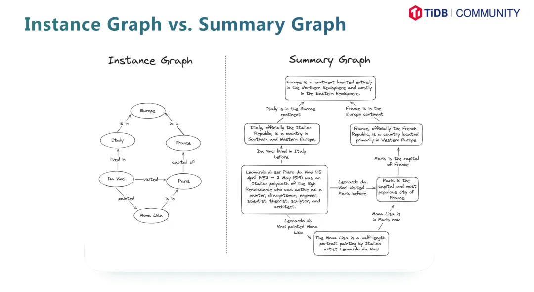 Instance graph vs Summary graph