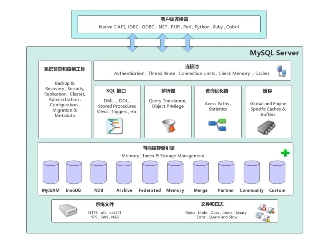 MySQL 架构图